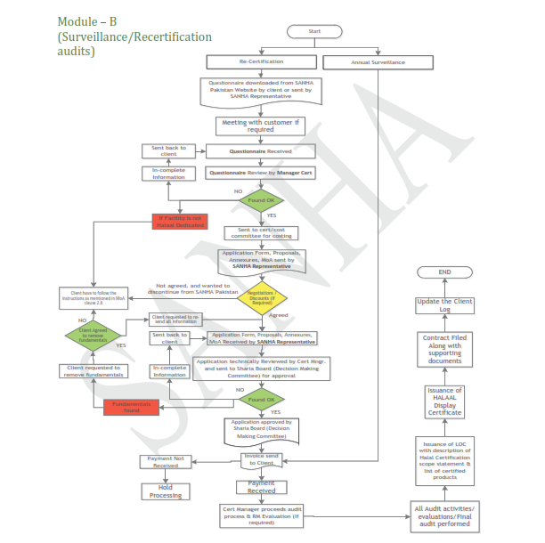 Halaal Certification | Sanha Pakistan